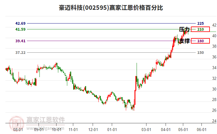 002595豪迈科技江恩价格百分比工具