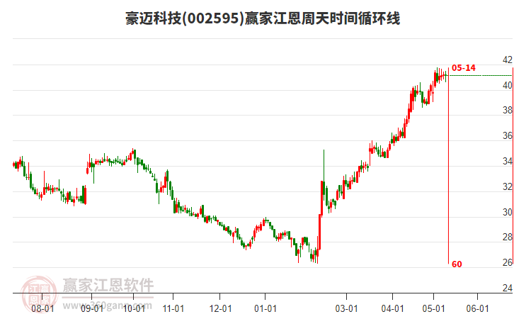 002595豪迈科技江恩周天时间循环线工具