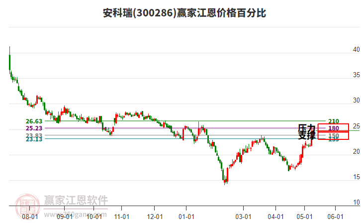 300286安科瑞江恩价格百分比工具