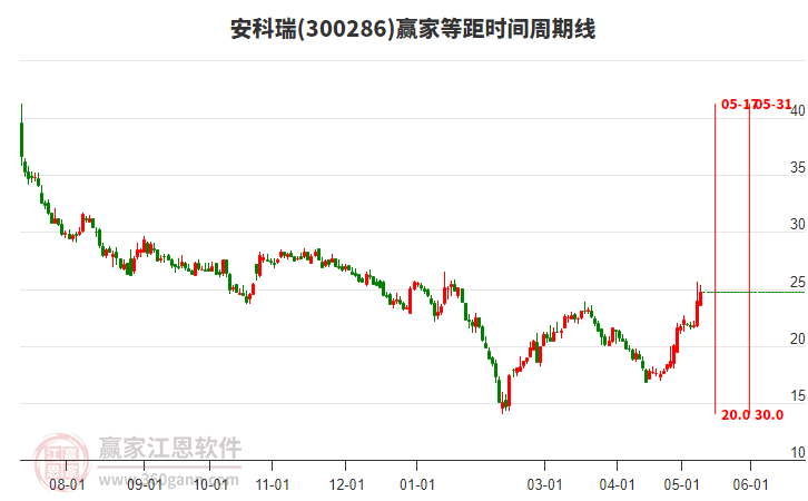 300286安科瑞等距时间周期线工具