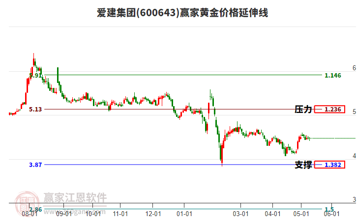 600643爱建集团黄金价格延伸线工具