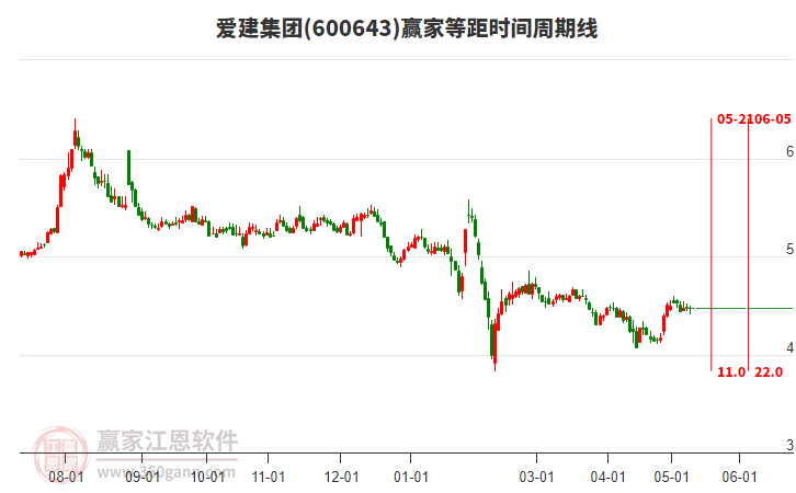 600643爱建集团等距时间周期线工具