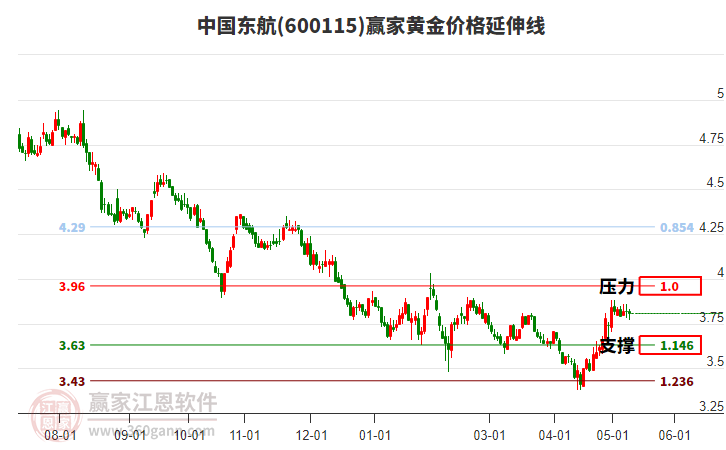 600115中國(guó)東航黃金價(jià)格延伸線(xiàn)工具 600115中國(guó)東航黃金價(jià)格延伸線(xiàn)工具