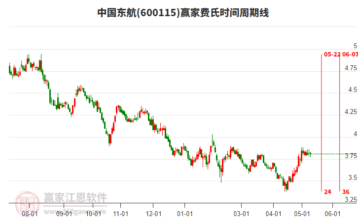 600115中國(guó)東航費(fèi)氏時(shí)間周期線(xiàn)工具 600115中國(guó)東航費(fèi)氏時(shí)間周期線(xiàn)工具