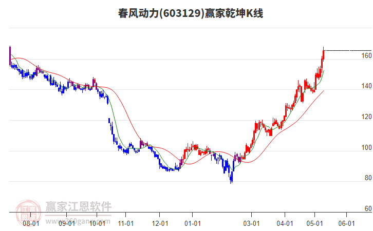 春风动力