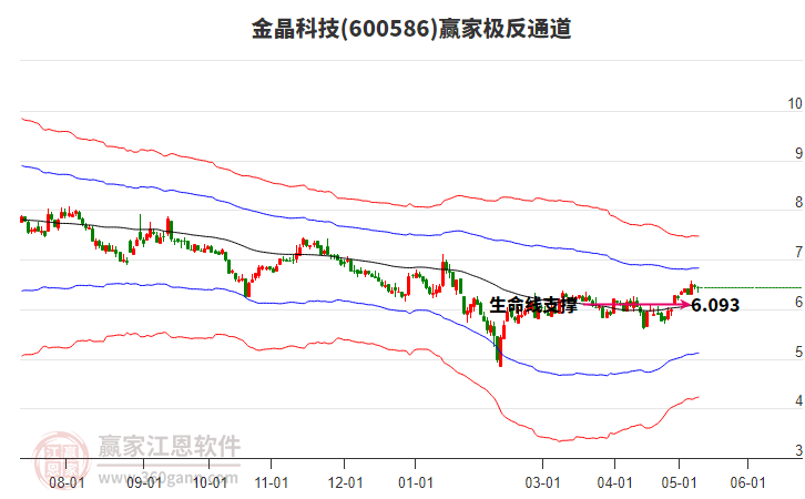 600586金晶科技贏家極反通道工具 600586金晶科技贏家極反通道工具