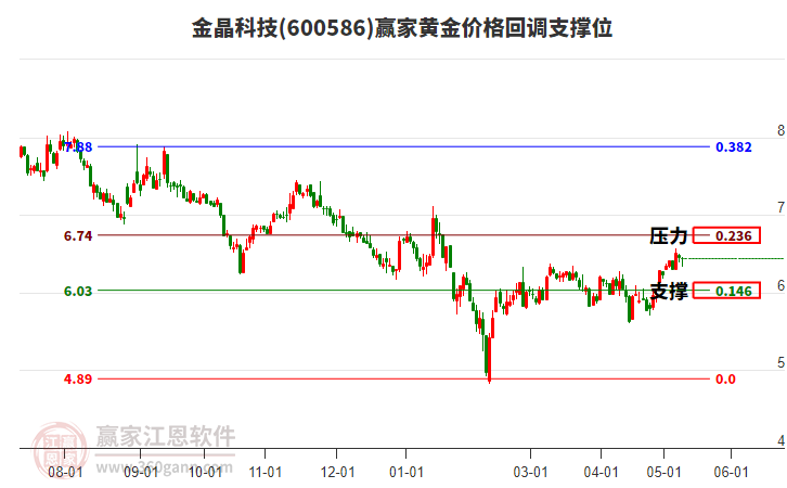 600586金晶科技黃金價(jià)格回調(diào)支撐位工具 600586金晶科技黃金價(jià)格回調(diào)支撐位工具