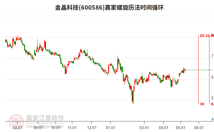 600586金晶科技螺旋歷法時(shí)間循環(huán)工具 600586金晶科技螺旋歷法時(shí)間循環(huán)工具