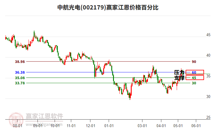 002179中航光電江恩價格百分比工具 002179中航光電江恩價格百分比工具