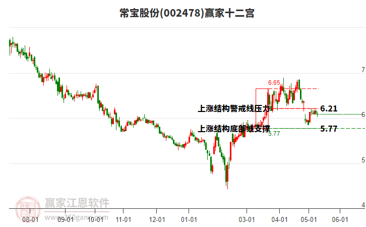 002478常寶股份贏家十二宮工具