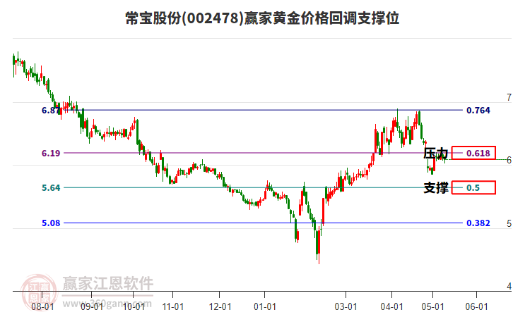 002478常寶股份黃金價(jià)格回調(diào)支撐位工具
