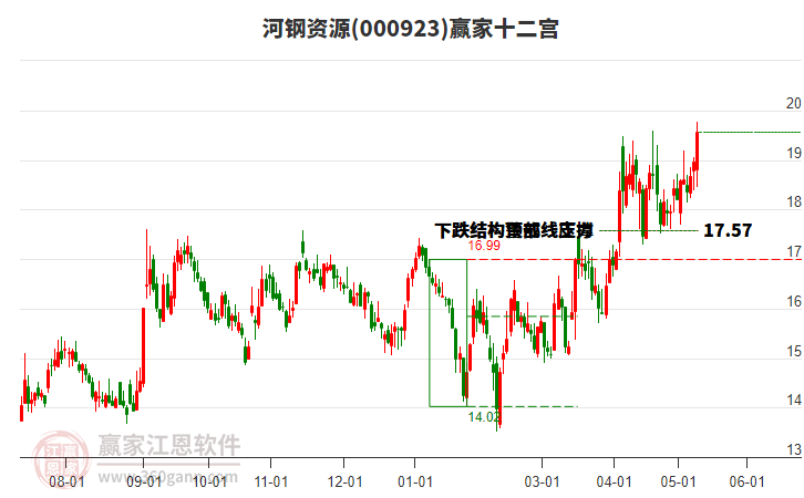 000923河钢资源赢家十二宫工具