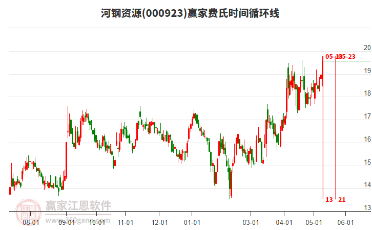 000923河钢资源费氏时间循环线工具