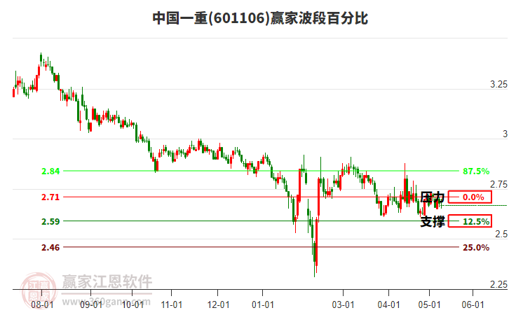 601106中國一重波段百分比工具