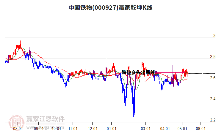 000927中國鐵物贏家乾坤K線工具