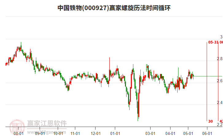 000927中國鐵物螺旋歷法時間循環(huán)工具
