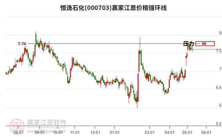 000703恒逸石化江恩價格循環(huán)線工具