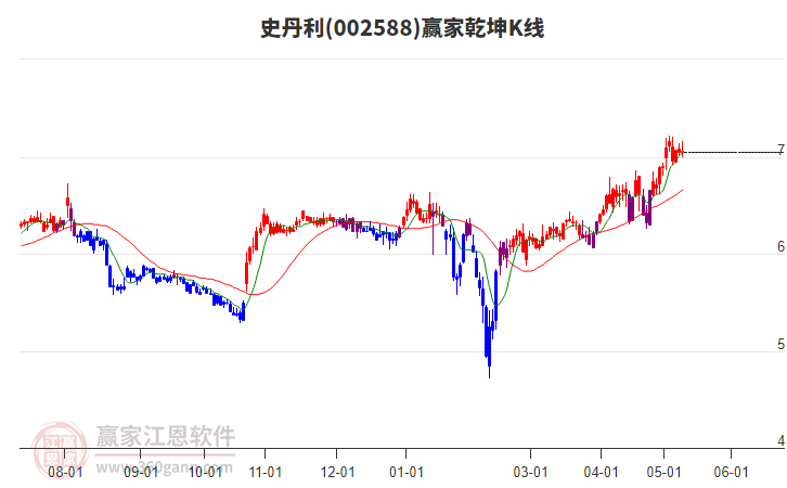 002588史丹利贏家乾坤K線工具 002588史丹利贏家乾坤K線工具