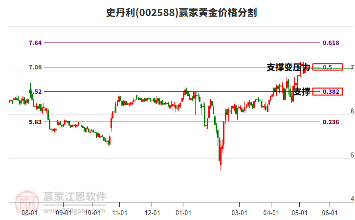 002588史丹利黃金價(jià)格分割工具 002588史丹利黃金價(jià)格分割工具