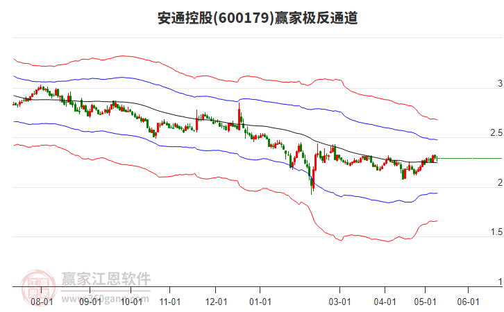 600179安通控股贏家極反通道工具 600179安通控股贏家極反通道工具
