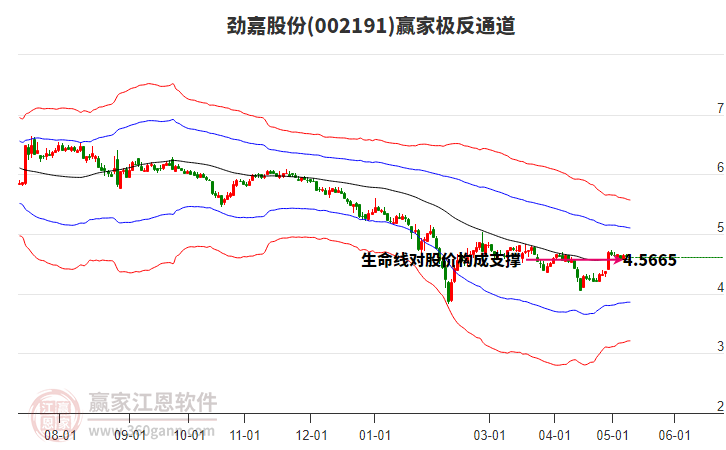 002191劲嘉股份赢家极反通道工具