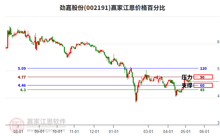 002191劲嘉股份江恩价格百分比工具