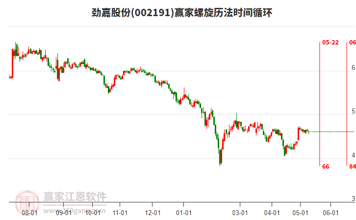 002191劲嘉股份螺旋历法时间循环工具