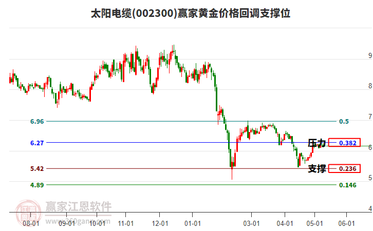 002300太陽電纜黃金價格回調支撐位工具