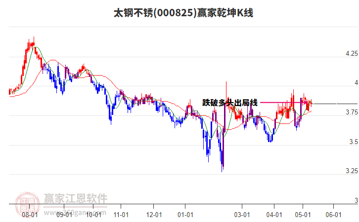 000825太钢不锈赢家乾坤K线工具