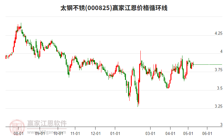 000825太钢不锈江恩价格循环线工具