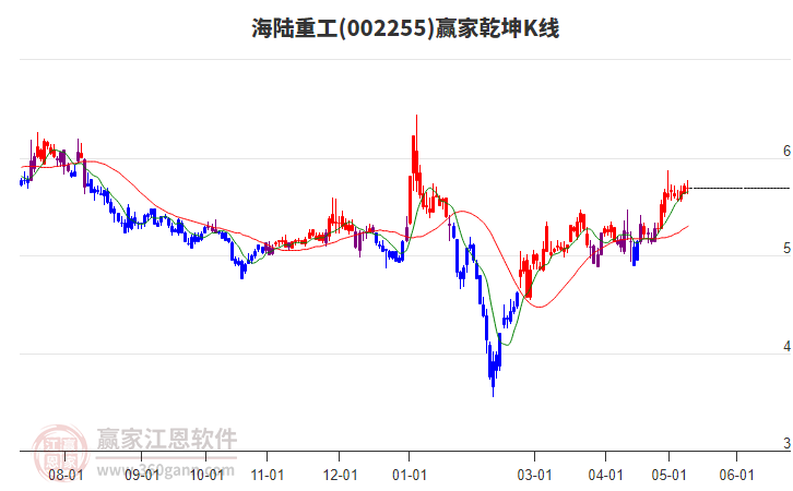 002255海陸重工贏家乾坤K線工具 002255海陸重工贏家乾坤K線工具