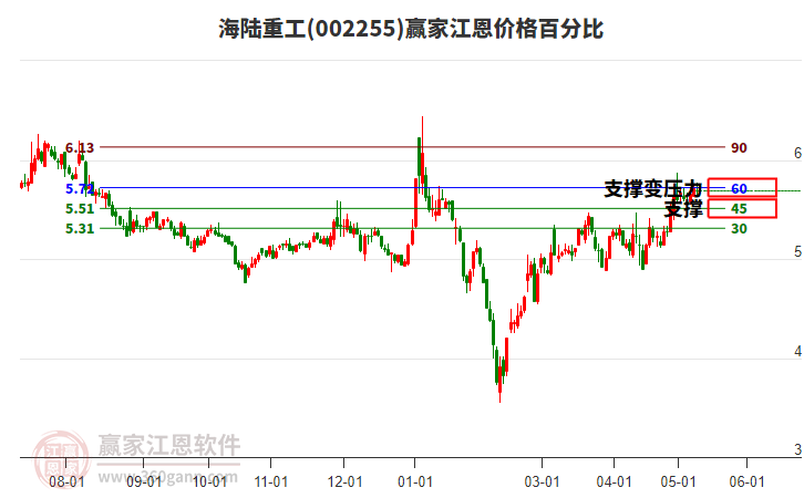 002255海陸重工江恩價格百分比工具 002255海陸重工江恩價格百分比工具