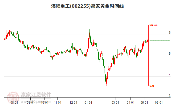 002255海陸重工黃金時間周期線工具 002255海陸重工黃金時間周期線工具