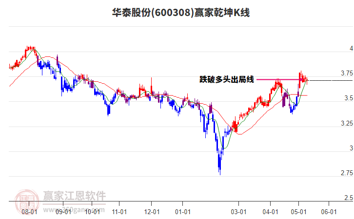 600308華泰股份贏家乾坤K線工具 600308華泰股份贏家乾坤K線工具