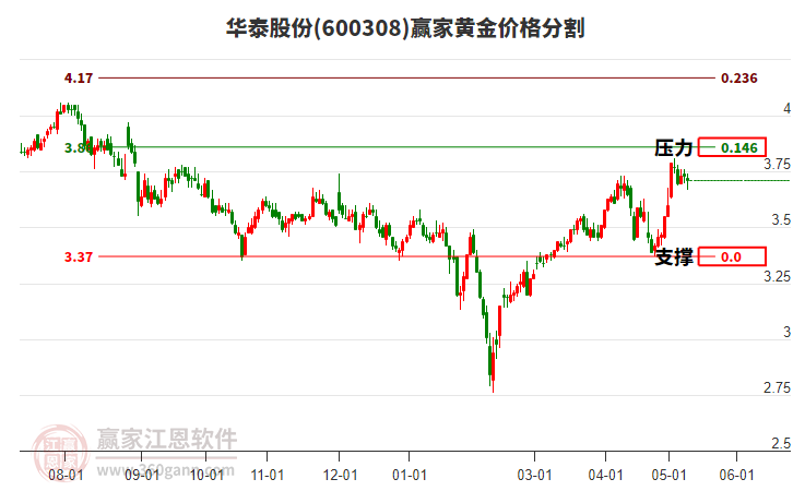 600308華泰股份黃金價格分割工具 600308華泰股份黃金價格分割工具