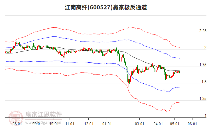 600527江南高纖贏家極反通道工具