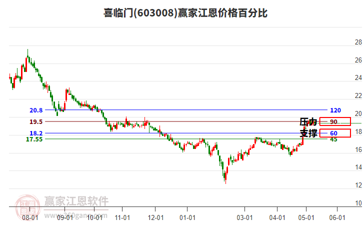 603008喜临门江恩价格百分比工具