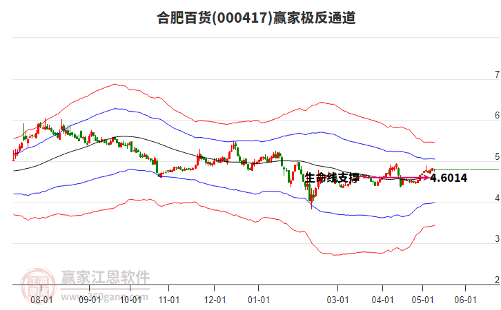 000417合肥百貨贏家極反通道工具