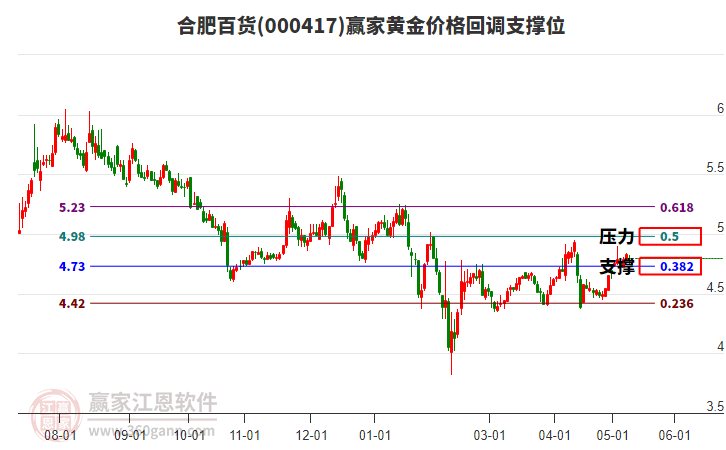 000417合肥百貨黃金價(jià)格回調(diào)支撐位工具