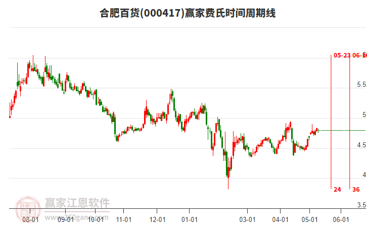 000417合肥百貨費(fèi)氏時(shí)間周期線工具