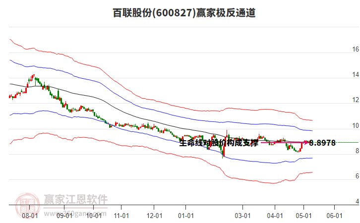 600827百联股份赢家极反通道工具