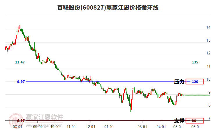 600827百联股份江恩价格循环线工具