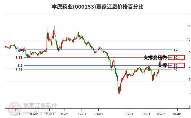000153豐原藥業(yè)江恩價(jià)格百分比工具 000153豐原藥業(yè)江恩價(jià)格百分比工具
