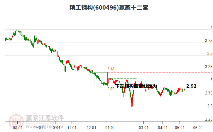 600496精工鋼構(gòu)贏家十二宮工具 600496精工鋼構(gòu)贏家十二宮工具