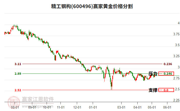 600496精工鋼構(gòu)黃金價(jià)格分割工具 600496精工鋼構(gòu)黃金價(jià)格分割工具