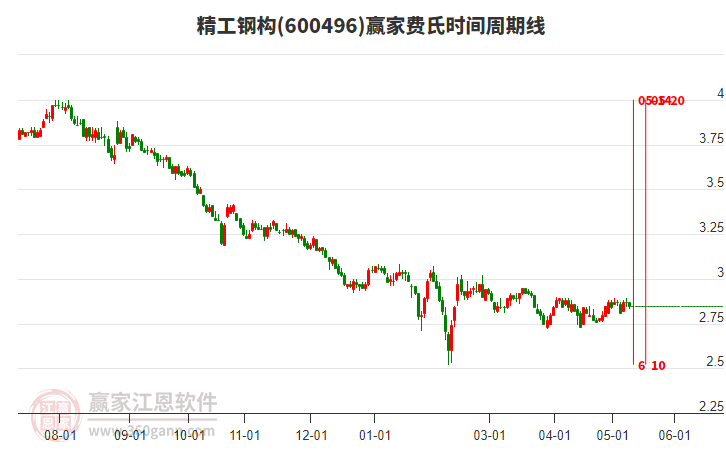 600496精工鋼構(gòu)費(fèi)氏時(shí)間周期線工具 600496精工鋼構(gòu)費(fèi)氏時(shí)間周期線工具