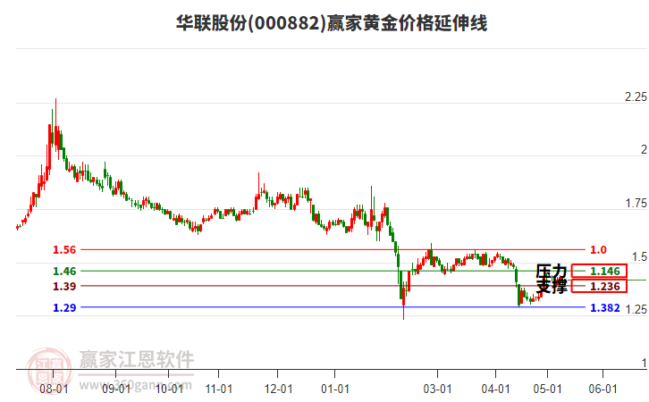 000882华联股份黄金价格延伸线工具