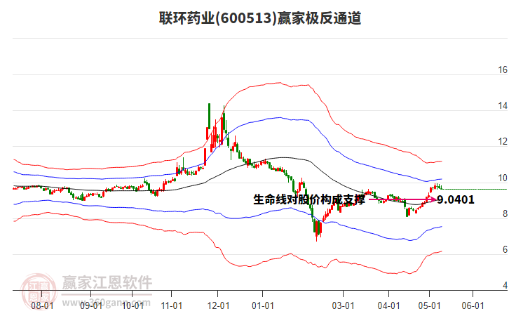 600513聯(lián)環(huán)藥業(yè)贏家極反通道工具