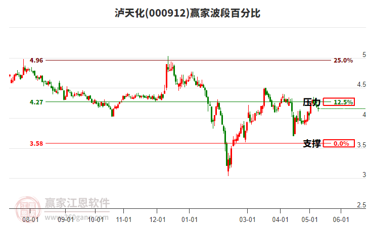 000912瀘天化波段百分比工具