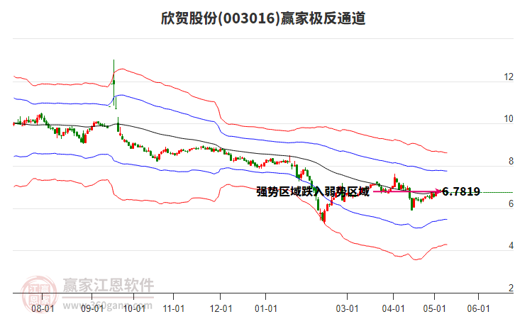 003016欣賀股份贏家極反通道工具